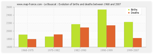 Le Bouscat : Evolution of births and deaths between 1968 and 2007